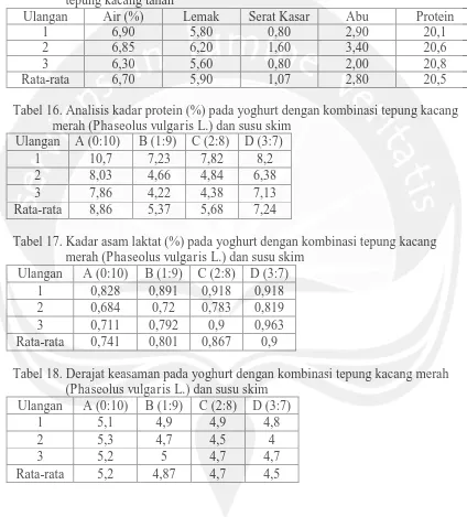 Tabel 15. Analisis proksimat kadar air, lemak, serat kasar, abu dan protein pada         tepung kacang tanah 