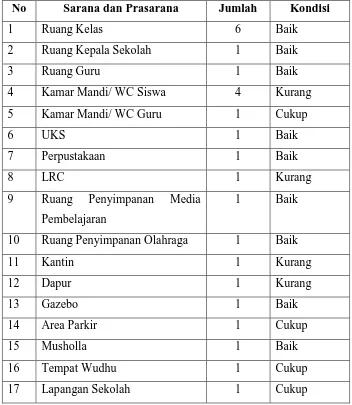 Tabel 1. Kondisi Fisik Bangunan SD Negeri Gembongan 