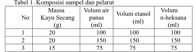 Tabel 1. Komposisi sampel dan pelarut Massa Volum air 