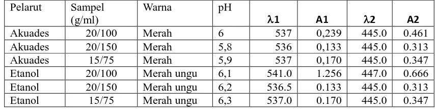 Tabel 2. Data warna, pH, Absorbansi dan panjang gelombang maksimum eksraks kayu secang  