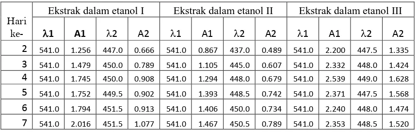 Tabel 4. Data absorbansi dan panjang gelombang maksimum ekstrak kayu secang dalam etanol 