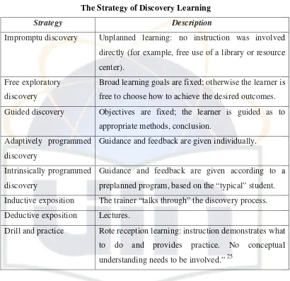 Table 2.2 The Strategy of Discovery Learning 