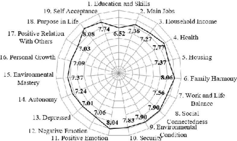 Figure 2. The scores of 19 indicators compiling the  Happiness Index of dairy farmers