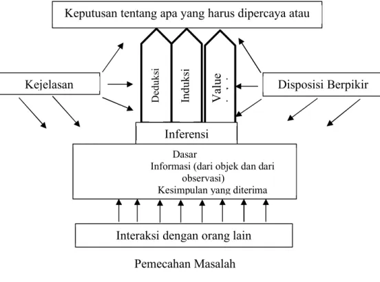 Gambar 3 Proses Pengambilan Keputusan 