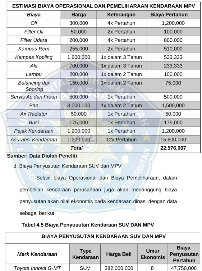 Tabel 4.4 Biaya Operasional Kendaraan MPV 