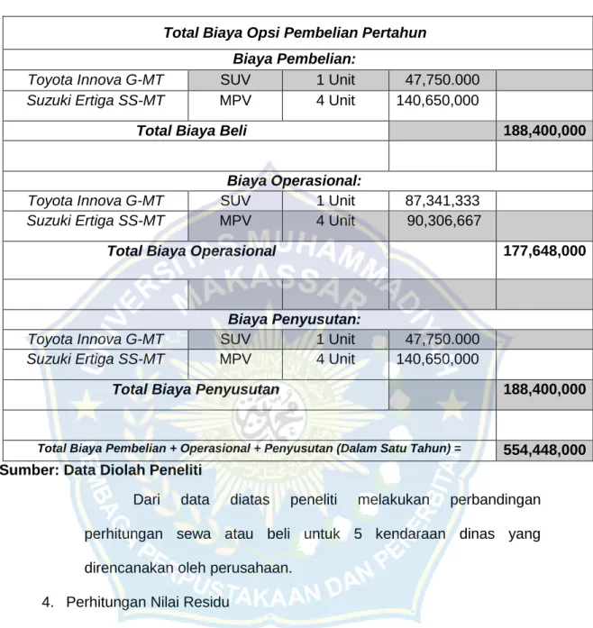 Tabel 4.7 Total Biaya Pembelian Pertahun  Total Biaya Opsi Pembelian Pertahun  