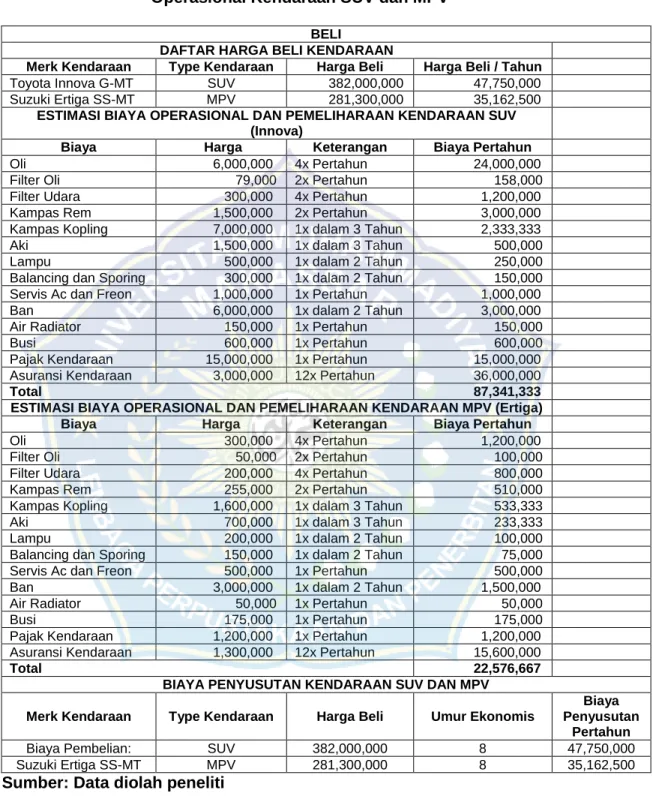 Tabel 4.8 Harga Kendaraan dan Estimasi Biaya   Operasional Kendaraan SUV dan MPV 