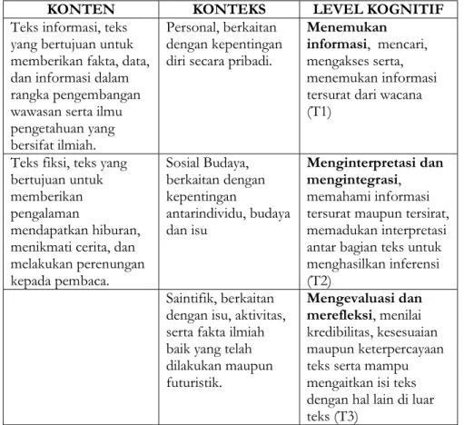 Tabel 2. Karakteristik Literasi Membaca 
