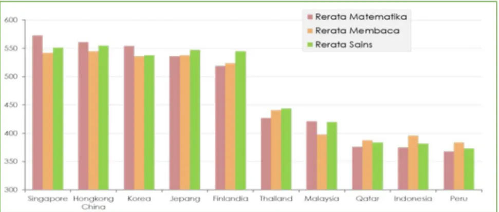 Tabel 3. Skor Rata-Rata Hasil PISA Tahun 2000 s.d. 2018 