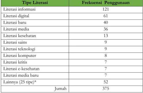 Tabel 1. Frekuensi Penggunaan Istilah Literasi (Stordy, 2015) 