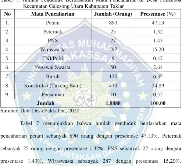 Tabel  7.  Jumlah  Penduduk  Berdasarkan  Mata  Pencaharian  di  Desa  Pakkabba  Kecamatan Galesong Utara Kabupaten Taklar 