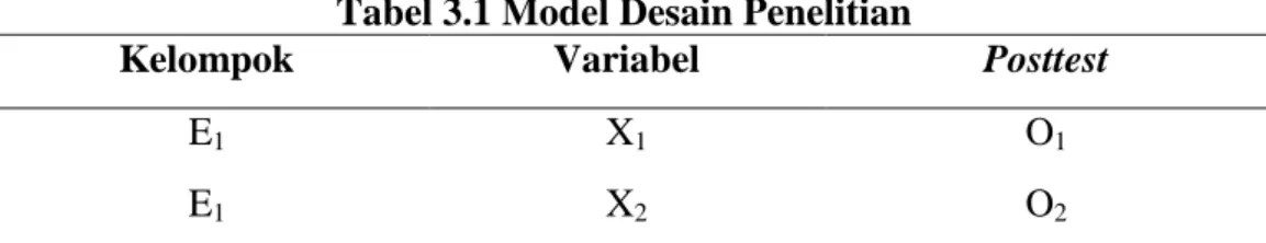 Tabel 3.1 Model Desain Penelitian 