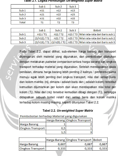 Tabel 2.1. Logika Perhitungan Un-weighted Super Matrix 