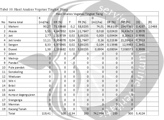 Tabel 10. Hasil Analisis Vegetasi Tingkat Tiang 