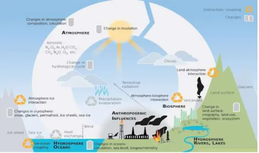 Gambar 1. Sistem Iklim 