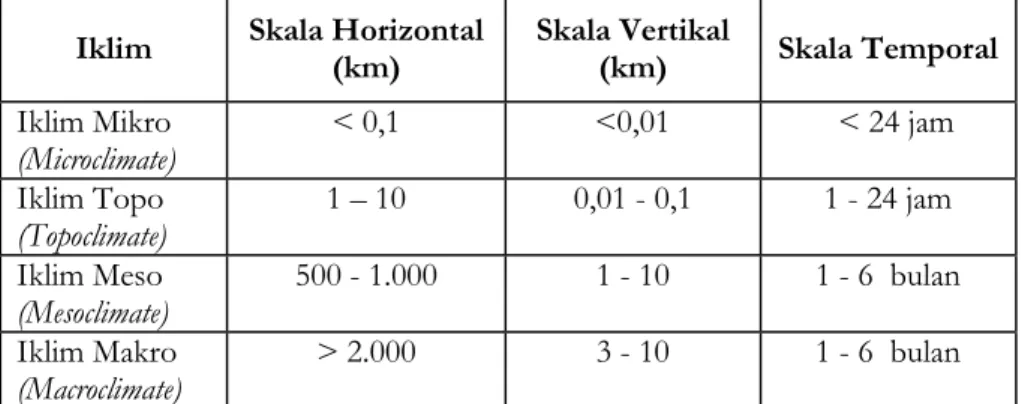 Tabel 2. Hirarki Iklim Berdasarkan Spasio-temporal    