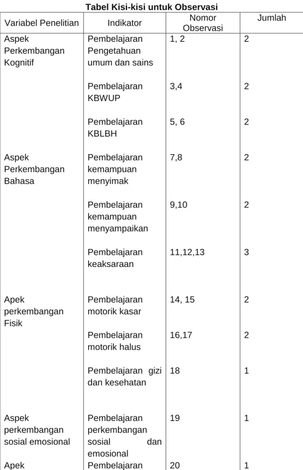 Tabel Kisi-kisi untuk Observasi  Variabel Penelitian  Indikator  Nomor 