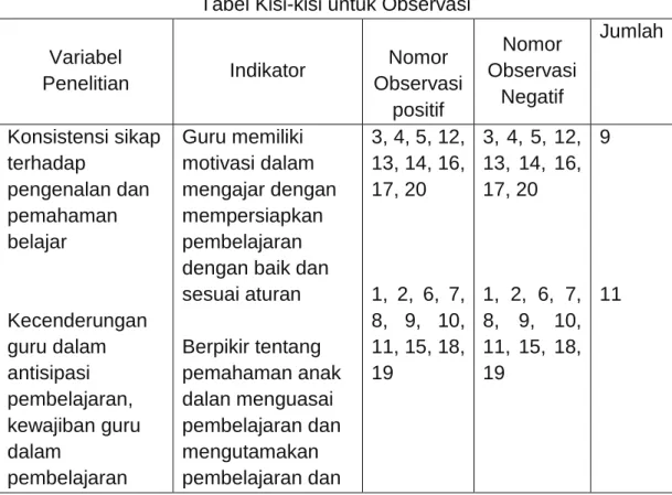 Tabel Kisi-kisi untuk Observasi   Variabel 