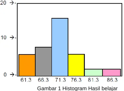 Gambar 1 Histogram Hasil belajar  