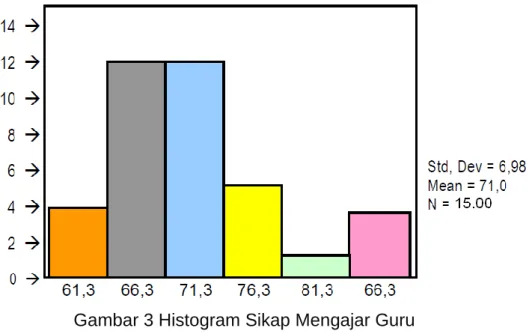 Gambar 3 Histogram Sikap Mengajar Guru  
