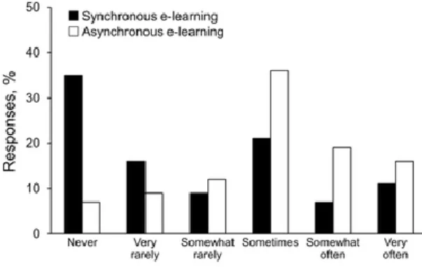 Figure 1.2. The use of e-learning[22] 