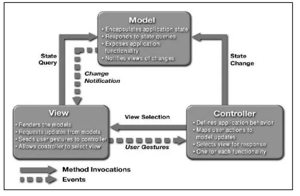 Gambar 3.2 Arsitektur (MVC) Model View Control 