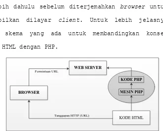 Gambar 3.3 Cara Kerja  Client-side Scripting 