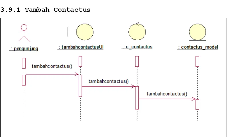 Gambar 3.28 Sequence Diagram: lihat contactus 