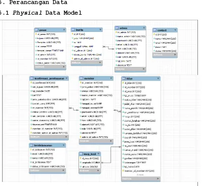 Gambar 5 Physical Data Model 