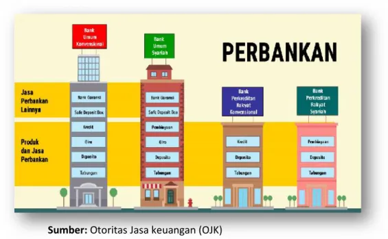 Gambar 4.1 Industri jasa keuangan di Indonesia