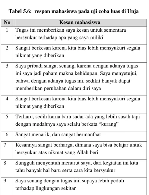 Tabel 5.6:  respon mahasiswa pada uji coba luas di Unja 