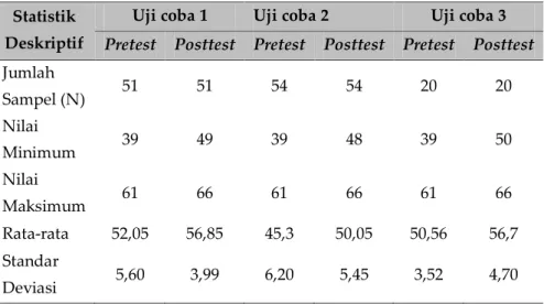Tabel 5.12: ringkasan hasil analisis deskriptif uji coba 