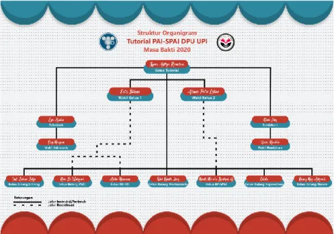 Gambar 2.1. struktur organisasi Tutorial PAI-SPAI UPI 