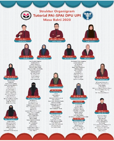Gambar 2.2. Pengurus Tutorial PAI-SPAI UPI tahun 2020 