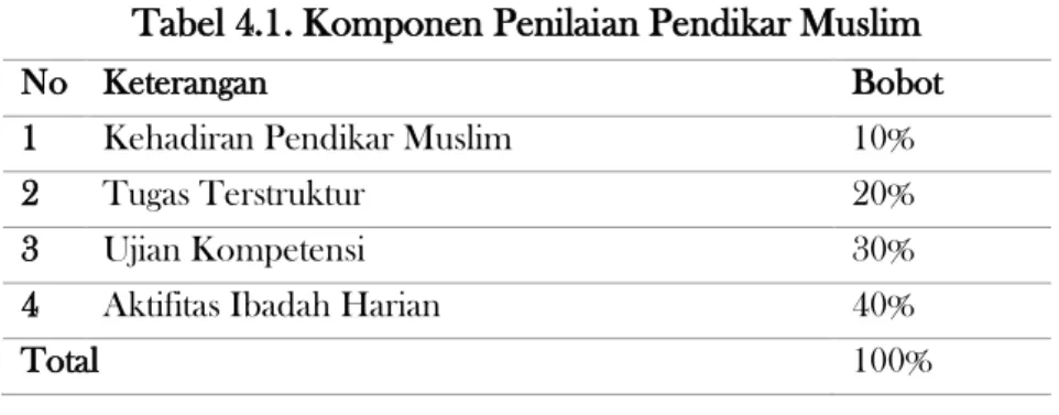 Tabel 4.1. Komponen Penilaian Pendikar Muslim 