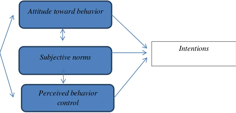 Gambar 1. Theory of Planned Behavior (Sumber: Ajzen, 1991; Kuehn, 2008: 89) 