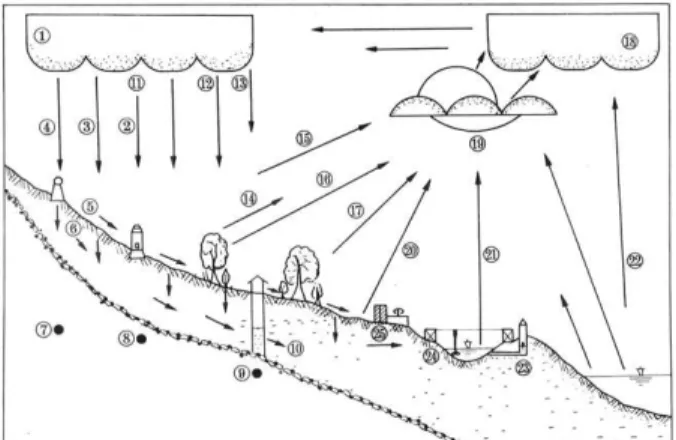 Gambar 6.1. Siklus hidrologi 