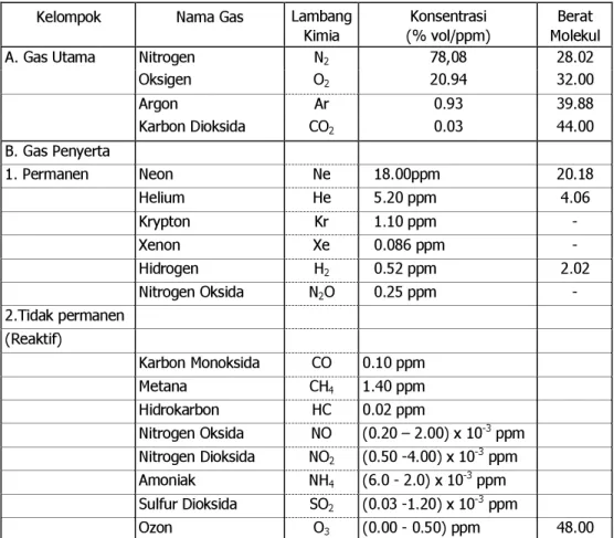 Tabel 2.1 Susunan Normal Udara Kering di Atmosfer. 