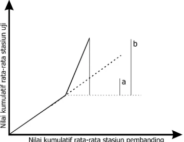 Gambar 4.1. Bentuk kurva massa ganda 