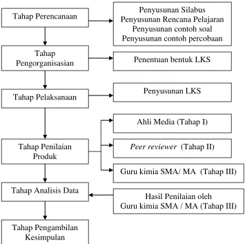 Gambar 1. Diagram Prosedur Pengembangan 