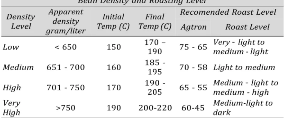 Tabel 10. Level Penyangraian Biji Kopi Bean Density and Roasting Level Density
