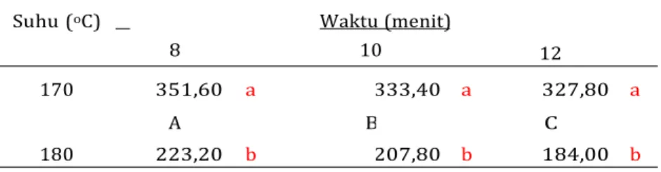 Tabel 18. Kandungan Akrilamida (μg/g) Bubuk Kopi Arabika Specialty Solok yang dipengaruhi oleh Waktu dan Suhu