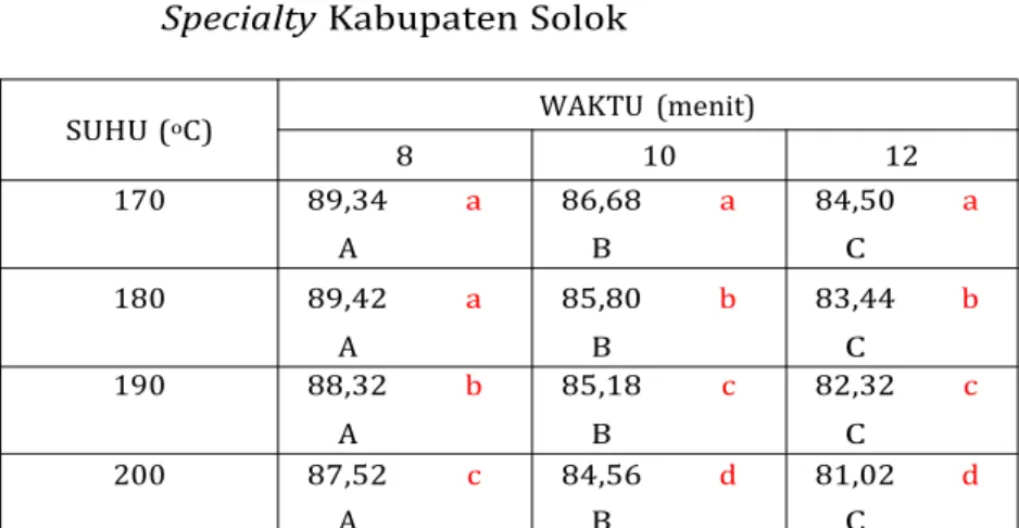 Tabel 21. Pengaruh Suhu dan Waktu Penyangraian terhadap Rendemen (%) Bubuk Kopi Arabika Specialty Kabupaten Solok