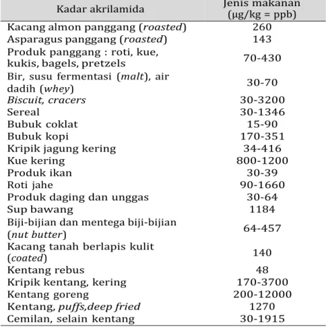 Tabel 3. Kadar Akrilamida dalam Berbagai Jenis Makanan