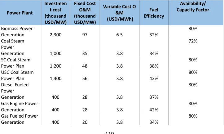 Table  4.8  shows  cost  and  efficiency  assumption  in  Balmorel  model.  This  assumption  is  the  average of technologies in IEA technology database, World Energy Outlook (WEO), 2015