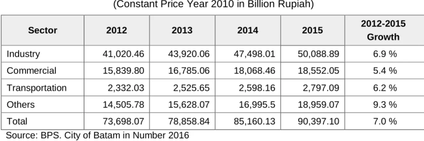 Table 5.2 GRDP Growth in the City of Batam  (Constant Price Year 2010 in Billion Rupiah) 