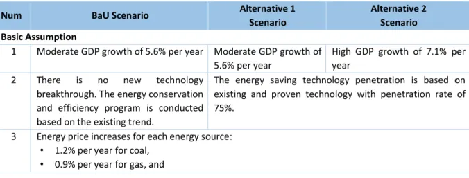 Table 2.1: Basic and Additional Assumption  