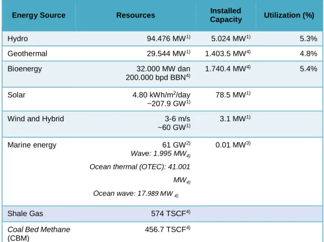 Table 3.3 New and Renewable Energy Resources 