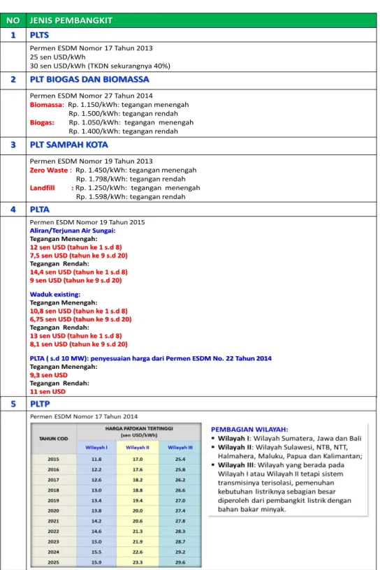 Tabel 3.4 NRE Feed in Tariff by Energy Source 