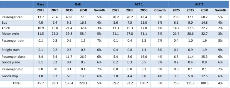 Table 4.1 Final Energy Demand in Transportation by Source and Scenario (Million TOE) 